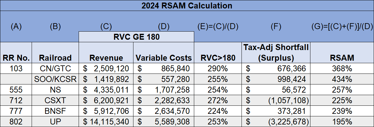 table of 2022 RSAM Calculation