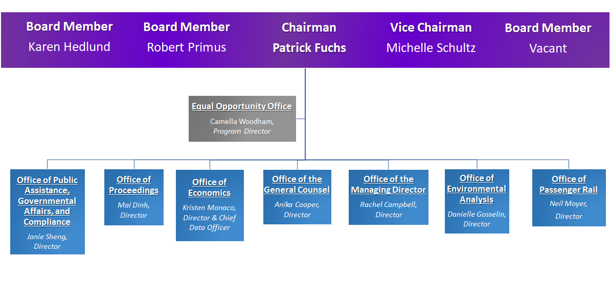 STB Org Chart